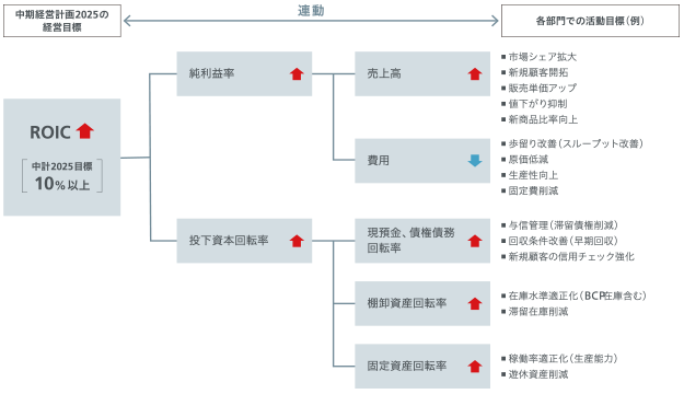 図:ROIC 中計2025目標10%以上