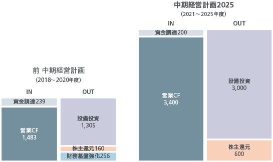 図:中期経営計画2025(2021~2025年度) IN 資金調達200、営業CF3400。OUT 設備投資3000、株主還元600。