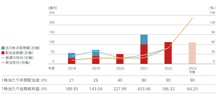 図：2023年度予想。1株当たり年間配当金90円、1株当たり当期純利益64.20円、配当性向は2022年度より上昇の予想。