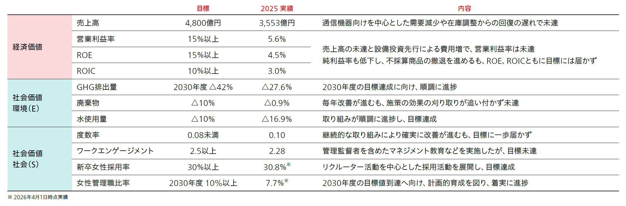 図：中期経営計画2025の経営指標と実績