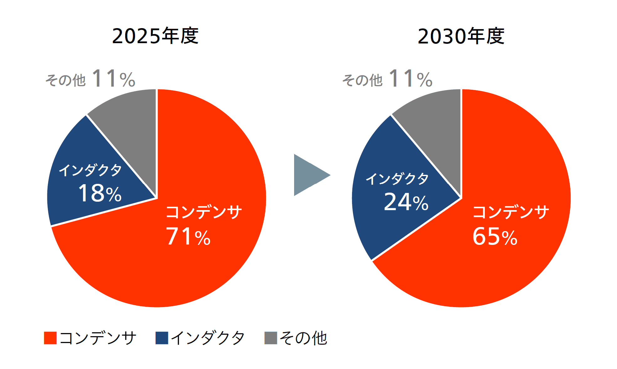 図：製品別売上構成比の変化