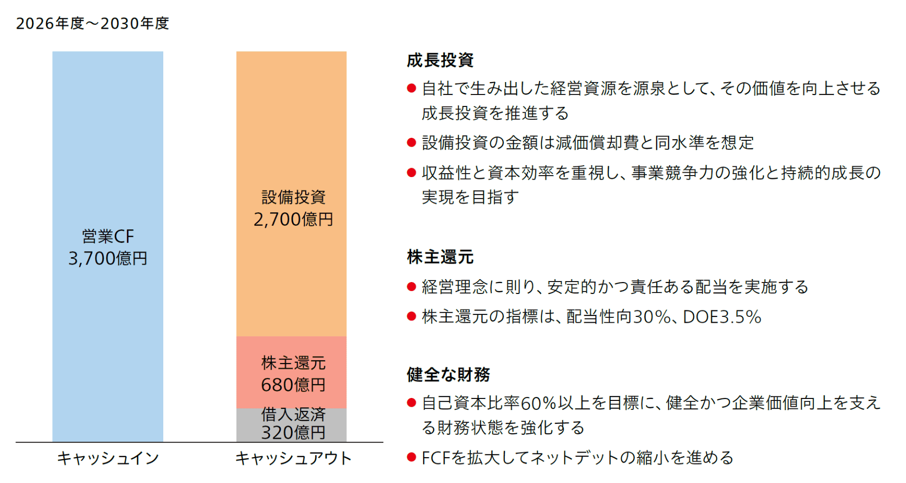 図：中計2030におけるキャピタルアロケーション