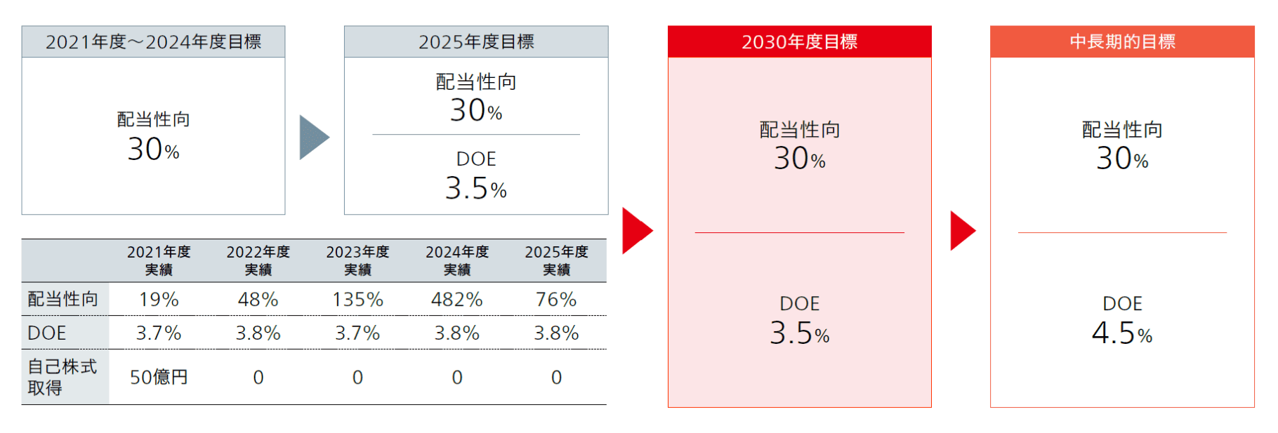 図：株主還元方針