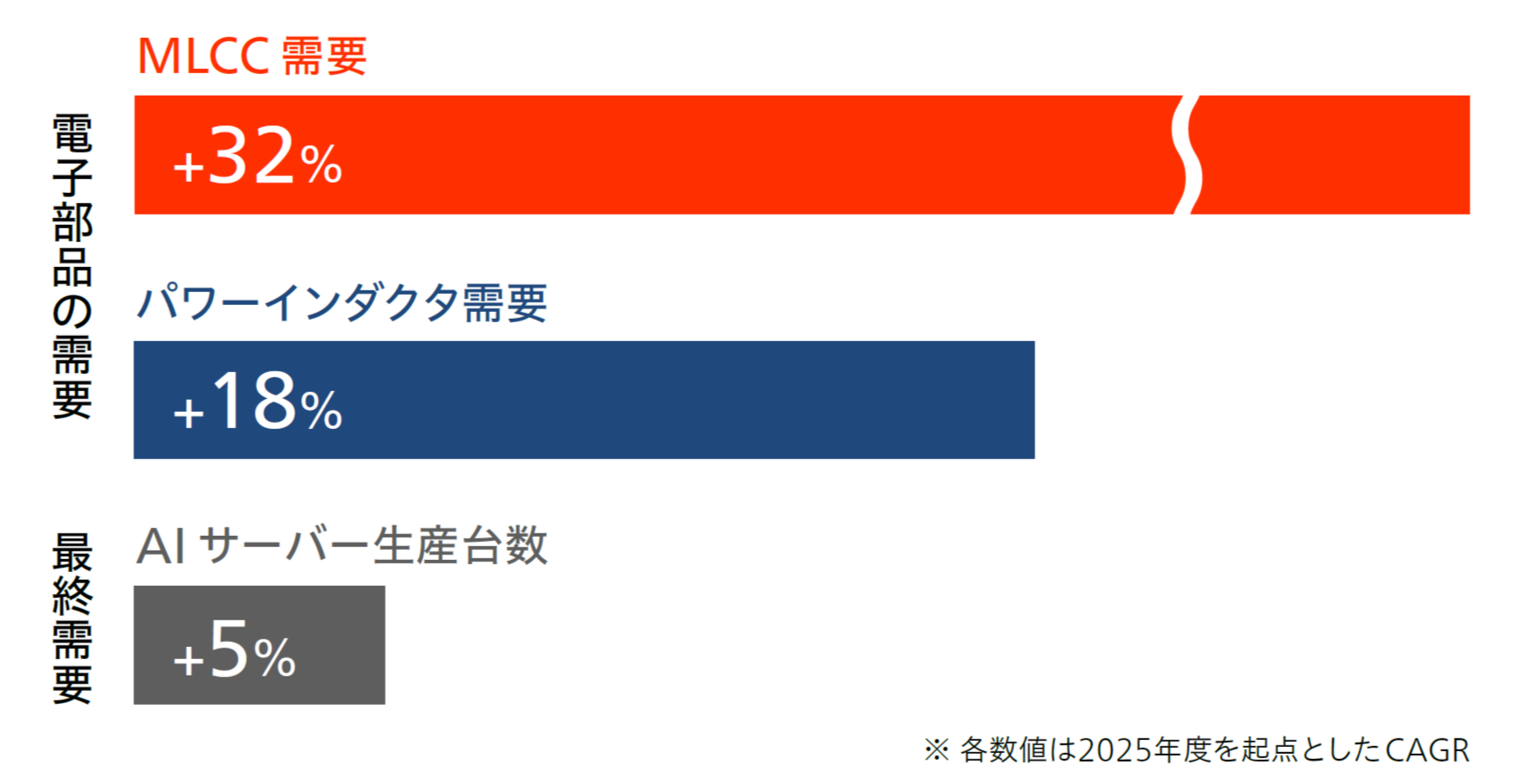 図：2030年度の市場予測（太陽誘電推計値）