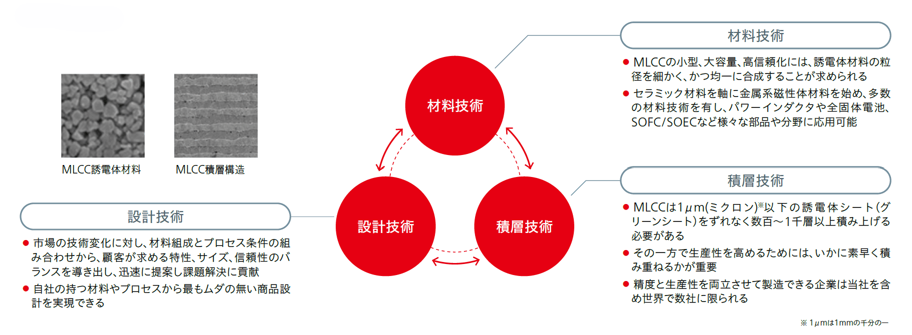 図：代表的な要素技術