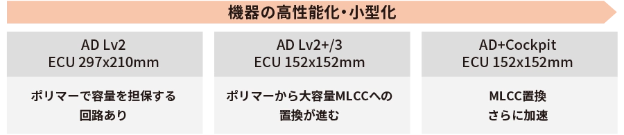 左から順に機器の高性能化・小型化。左はAD Lv2 ECU 297x210mm：ポリマーで容量を担保する回路あり、真ん中はAD Lv2+/3 ECU 152x152mm：ポリマーから大容量MLCCへの置換が進む、右はAD+Cockpit ECU 152x152mm：MLCC置換 さらに加速
