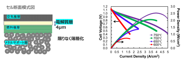 セル断面模式図 Cell Voltage (V)・Current Density (A/cm²)・Power Density (W/cm²)のグラフ