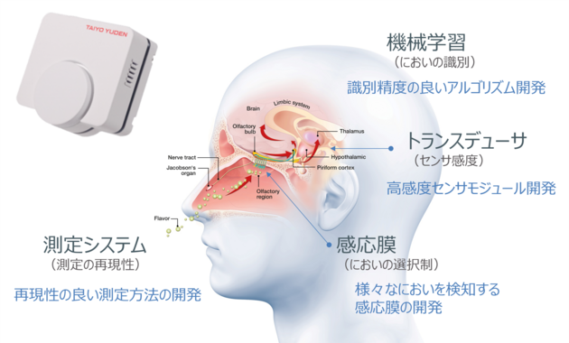 測定システム(測定の再現性): 再現性の良い測定方法の開発、機械学習(においの識別): 識別精度の良いアルゴリズム開発、トランスデューサ(センサ感度): 高感度センサモジュール開発、感応膜(においの選択制): さまざまなにおいを検知する感応膜の開発