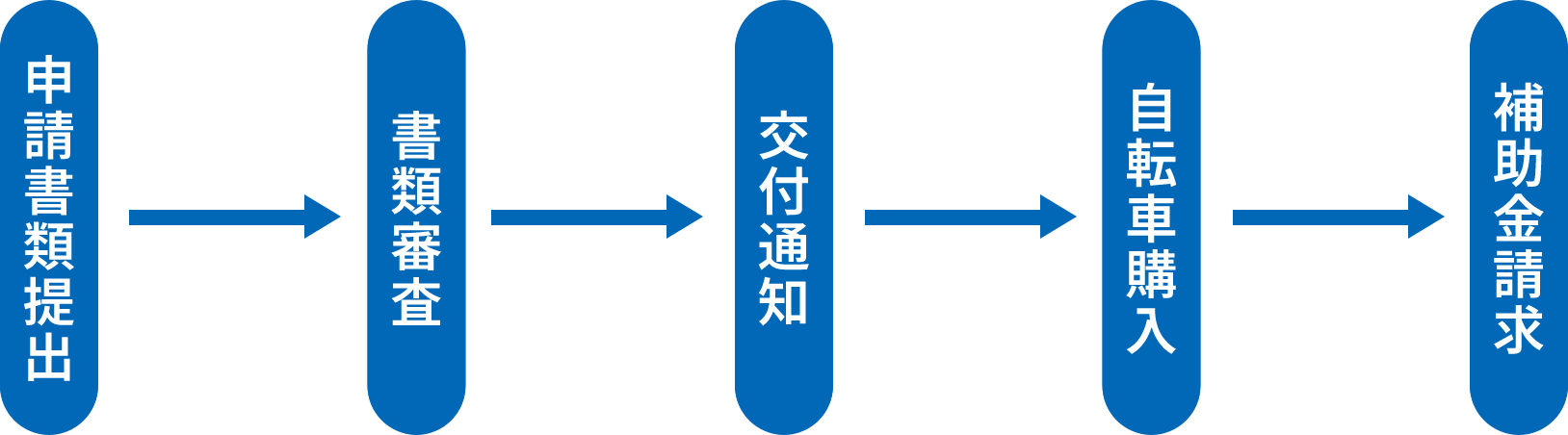 補助金利用の流れ