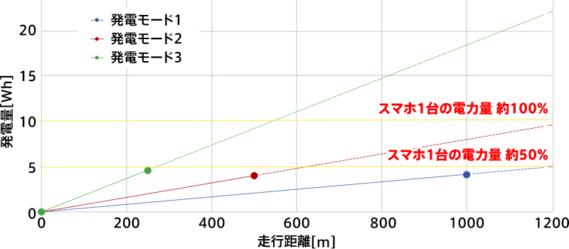 発電モードごとの発電量