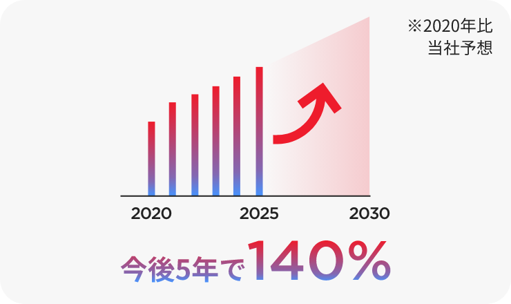 今後5年で140%
