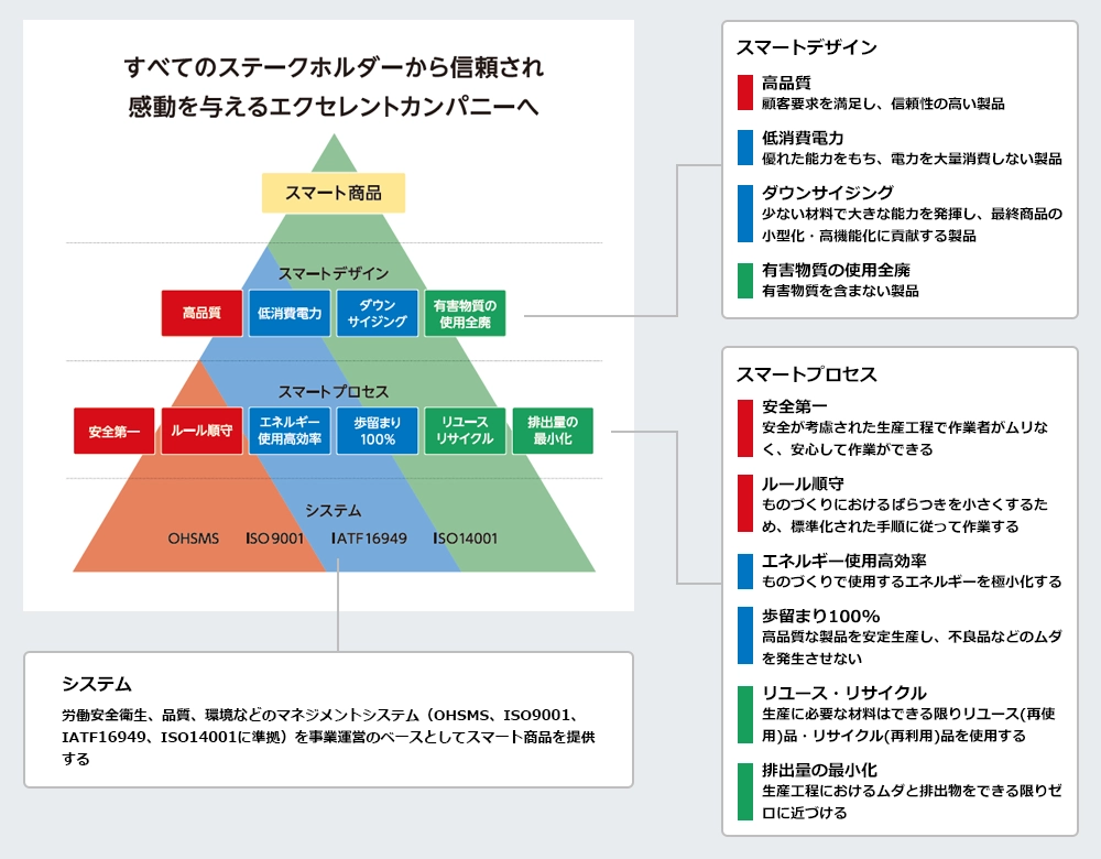 全てのステークホルダーから信頼され感動を与えるエクセレントカンパニーへ。システム(OHSMS、ISO9001、IATF16949、ISO14001)を土台としたスマートプロセス(安全第一、ルール順守、エネルギー使用高効率、歩留まり100%、リユース・リサイクル、排出量の最小化)をもとに、スマートデザイン(高品質、低消費電力、ダウンサイジング、有害物質の使用全廃)されたスマート商品の開発を推進しています。システムは労働安全衛生、品質、環境などのマネジメントシステム(OHSMS、ISO9001、IATF16949、ISO14001に準拠)を事業運営のベースとしてスマート商品を提供する。スマートプロセスは、安全第一:安全が考慮された生産工程で作業者がムリなく、安心して作業ができる、ルール順守:ものづくりにおけるばらつきを小さくするため、標準化された手順に従って作業する、エネルギー使用高効率:ものづくりで使用するエネルギーを極小化する、歩留まり100%:高品質な製品を安定生産し、不良品などのムダを発生させない、リユース・リサイクル:生産に必要な材料はできる限りリユース(再使用)品・リサイクル(再利用)品を使用する、排出量の最小化:生産工程におけるムダと排出物をできる限りゼ口に近づける。スマートデザインは、高品質:顧客要求を満足し、信頼性の高い製品、低消費電力:優れた能力をもち、電力を大量消費しない製品、ダウンサイジング:少ない材料で大きな能力を発揮し、最終商品の小型化・高機能化に貢献する製品、有害物質の使用全廃:有害物質を含まない製品である。