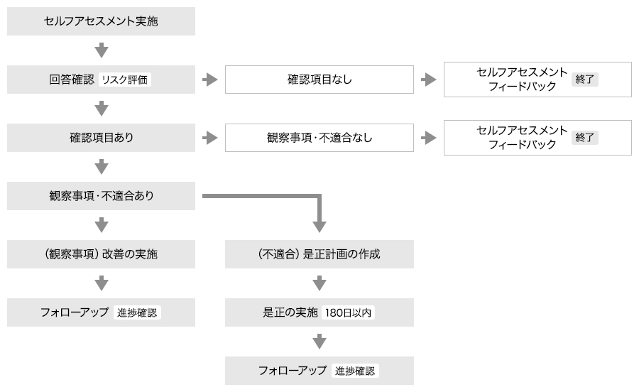 セルフアセスメントを実施し、それに対して回答確認（リスク評価）をします。ご確認項目がありとなれば観察事項・不適合ありとして、観察事項は改善の実施を、不適合は是正計画の作成を行います。改善の実施後は進捗確認としてフォローアップ、是正計画の作成後は是正の実施（180日以内）、そして進捗確認としてフォローアップを行います。なお、回答確認（リスク評価）にて確認項目なしとなった場合はセルフアセスメントのフィードバックを行い、終了です。確認項目ありだが、観察事項・不適合なしの場合もセルフアセスメントのフィードバックを行い、終了です。