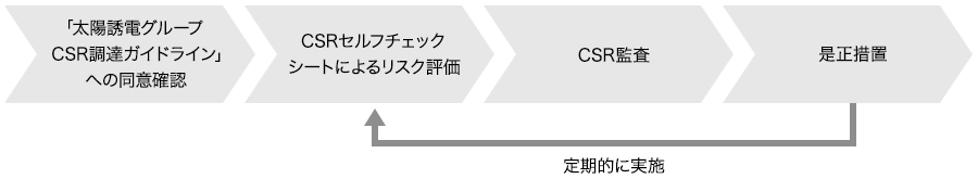 「太陽誘電グループCSR調達ガイドライン」への同意確認後、CSRセルフチェックシートによるリスク評価を行い、CSR監査を経て是正措置を行う。是正措置後は定期的にCSRセルフチェックシートによるリスク評価を実施する。