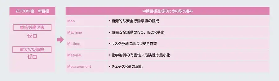 安全衛生基本理念は「会社の重要な源である従業員の幸福を確保するため、安全を常に確保し従業員が安心して働ける職場を追求するとともに従業員の健康を維持する」であり、これに基づいて、中期計画としての太陽誘電グループ労働安全衛生管理計画（TAIYO YUDEN Safety Management Plan）を作成している。新安全衛生中期目標の内容には中期目標達成のための5M目標があり、Man:自発的な安全行動意識の醸成、Machine:設備安全活動のISO、IEC水準化、Method:リスク予測に基づく安全作業、Material:化学物質の有害性／危険性の最小化、Measurement:チェック水準の深化である。これに基づく2030年度の新目標は重篤労働災害ゼロ、重大火災事故ゼロである。