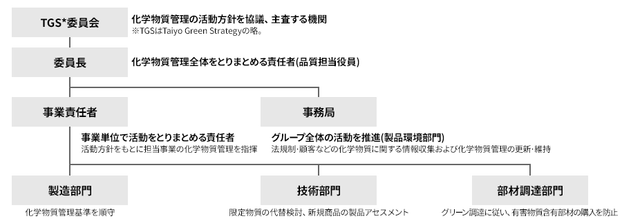 TGS*委員会(化学物質管理の活動方針を協議、主査する機関 ※TGSはTaiyo Green Strategyの略)が委員長(化学物質管理全体をとりまとめる責任者(品質担当役員))と連携し、委員長は事業責任者(事業単位で活動をとりまとめる責任者 活動方針をもとに担当事業の化学物質管理を指揮)と事務局(グループ全体の活動を推進(製品環境部門)法規制・顧客などの化学物質に関する情報収集および化学物質管理の更新・維持)に連携する。事業責任者は製造部門(化学物質管理基準を順守)、技術部門(限定物質の代替検討、新規商品の製品アセスメント)、部材調達部門(グリーン調達に従い、有害物質含有部材の購入を防止)と連携する。