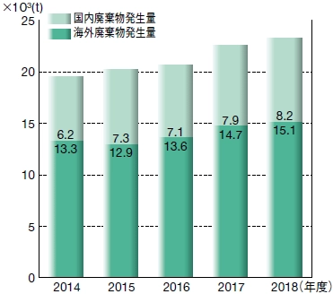 2014年度から2018年度の国内廃棄物発生量、海外廃棄物発生量(10³t)の棒グラフ。2014年度の海外廃棄物発生量は13.3、国内廃棄物発生量は6.2、2015年度の海外廃棄物発生量は12.9、国内廃棄物発生量7.3、2016年度の海外廃棄物発生量は13.6、国内廃棄物発生量7.1、2017年度の海外廃棄物発生量は14.7、国内廃棄物発生量7.9、2018年度の海外廃棄物発生量は15.1、国内廃棄物発生量8.2