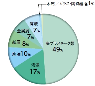 廃プラスチック類が49%、汚泥が17%、廃油10%、紙屑8%、金属屑7%、廃液7%、木屑/ガラス・陶磁器各1%