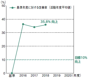 基準年度に対する改善率(活動年度平均値)の折れ線グラフ。基準が0として、2016年度から2018年度までで35.8%向上している。なお、目標は10%向上である。
