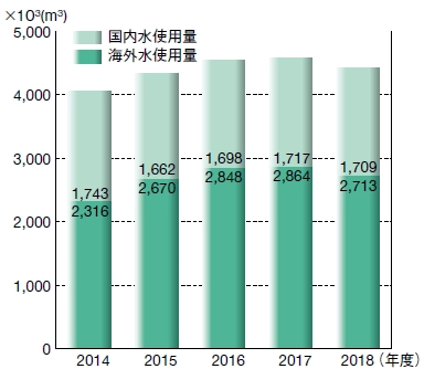 2014年度から2018年度の国内水使用量、海外水使用量(10³t)の棒グラフ。2014年度の海外水使用量は2,316、国内水使用量は1,743、2015年度の海外水使用量は2,670、国内水使用量1,662、2016年度の海外水使用量は2,848、国内水使用量1,698、2017年度の海外水使用量は2,864、国内水使用量1,717、2018年度の海外水使用量は2,713、国内水使用量1,709