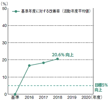 基準年度に対する改善率(活動年度平均値)の折れ線グラフ。基準が0として、2016年度から2018年度までで20.6%向上している。なお、目標は5%向上である。