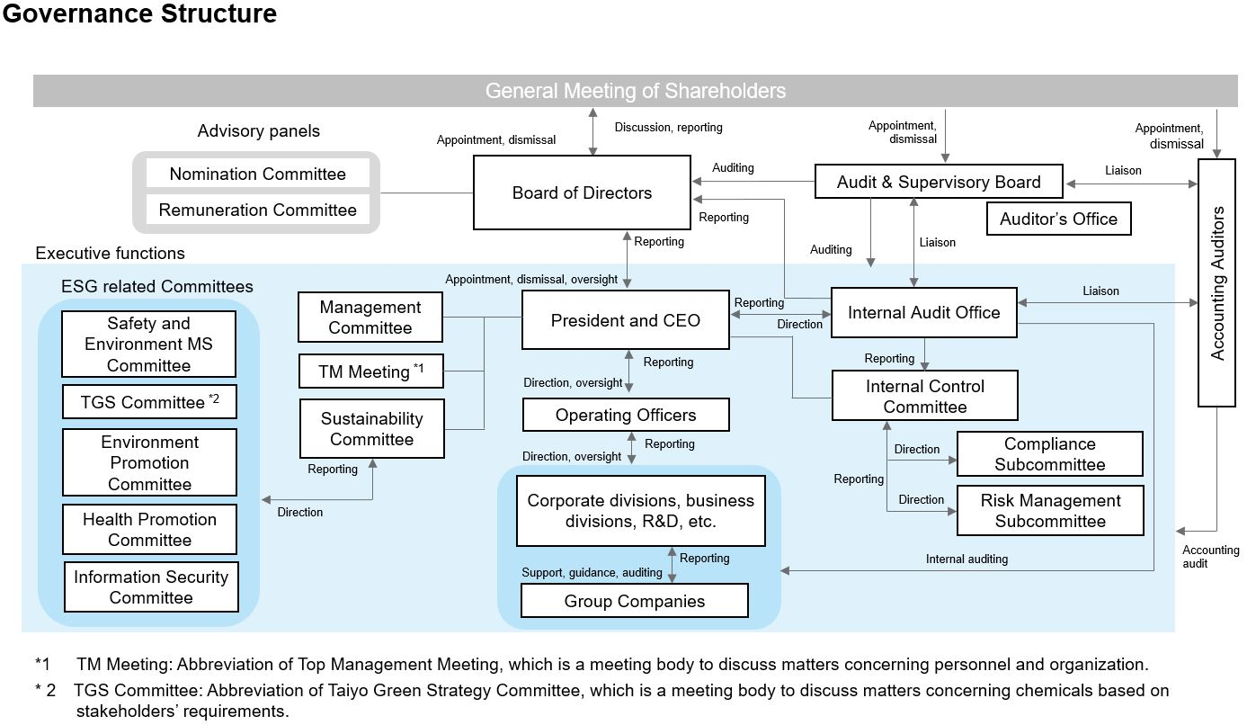 Structure of Corporate Governance