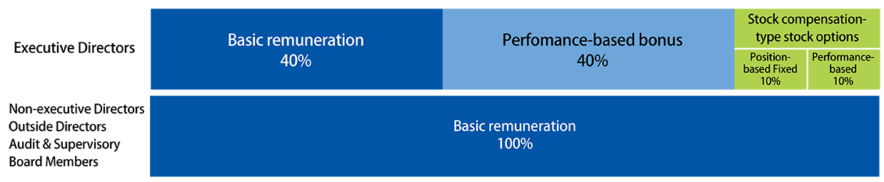 Remuneration composition percentage (as per design)