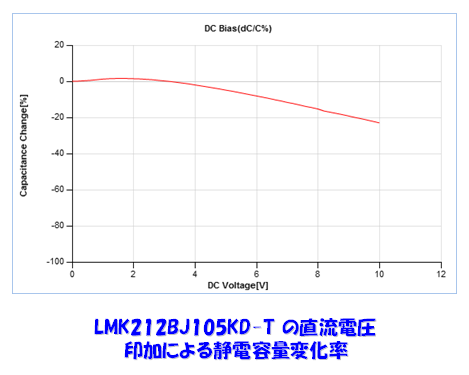 LMK212BJ105KD-Tの直流電圧印加による静電容量変化率