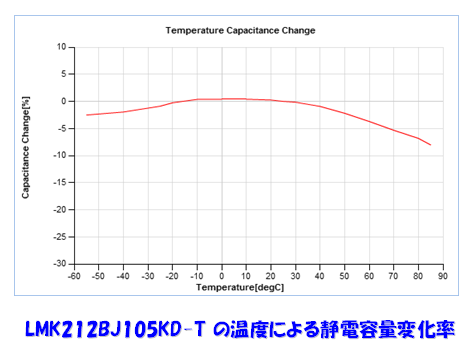 LMK212BJ105KD-Tの温度による静電容量変化率