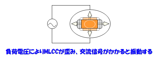 負荷電圧によりMLCCが歪み、交流信号がかかると振動する