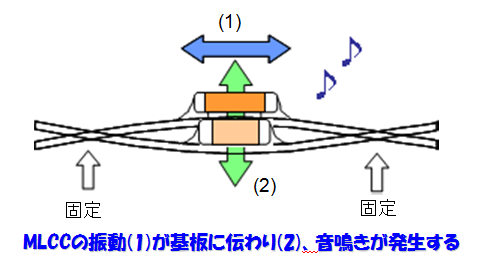 MLCCの振動(1)が基板に伝わり(2)、音鳴きが発生する