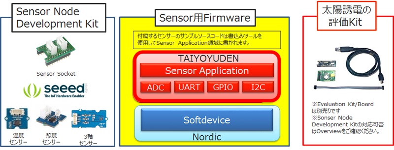 Sensor Node Development Kit