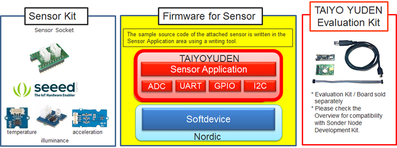 Sensor Node Development Kit